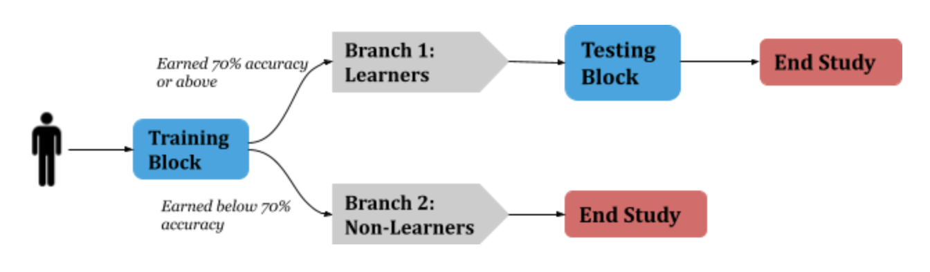 tutorial-conditional-branching-findingfive-community-update